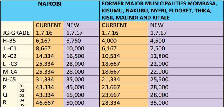 New Teachers House Allowances