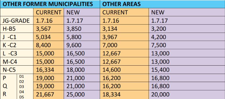 New Teachers House Allowances