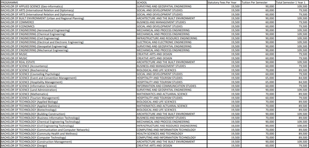 Technical university of Kenya fees structure