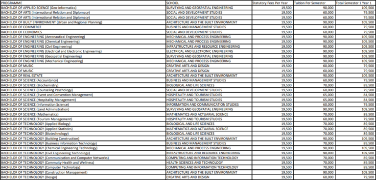 Technical University Of Kenya Fees Structure